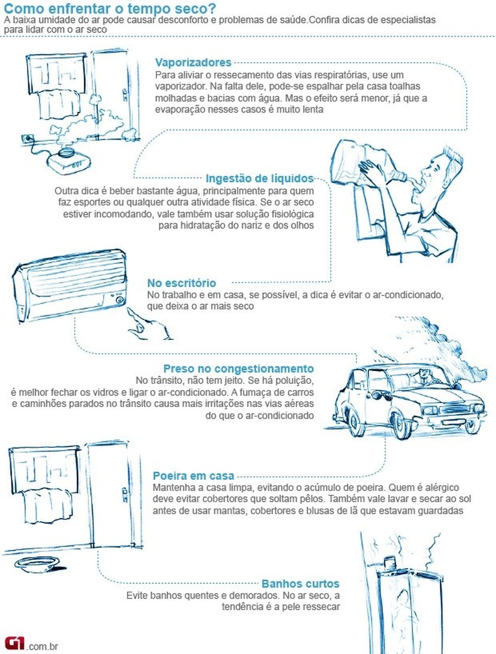 Tempo seco (Foto: Arte/G1)