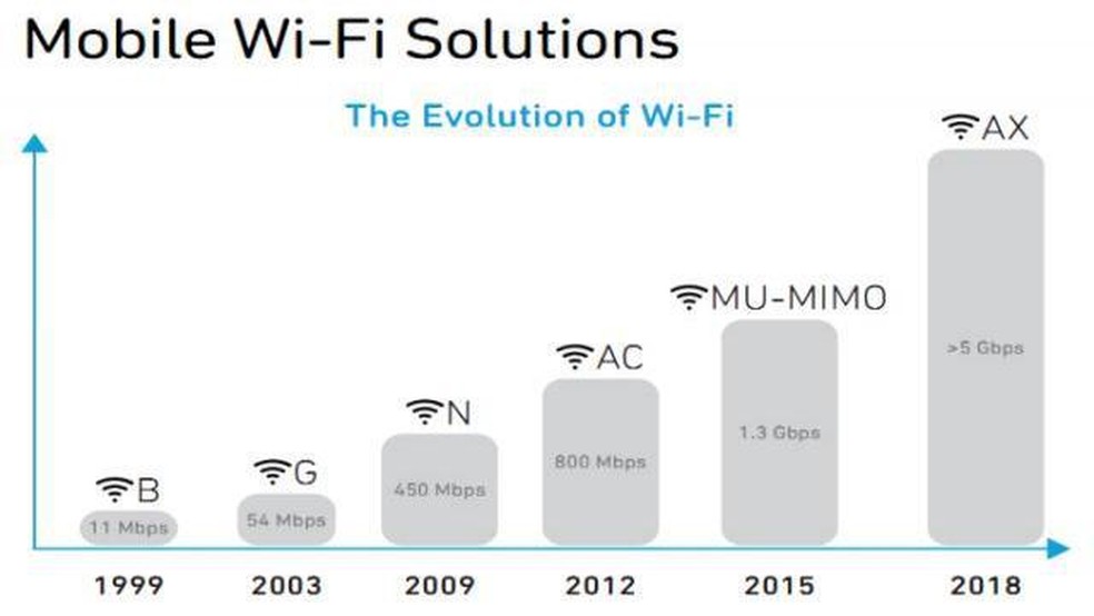 Wi Fi Standards Chart EroFound