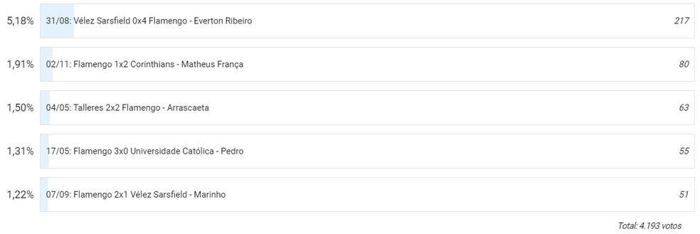 Gol de Pedro foi eleito o mais bonito do Flamengo em 2022 &mdash; Foto: ge