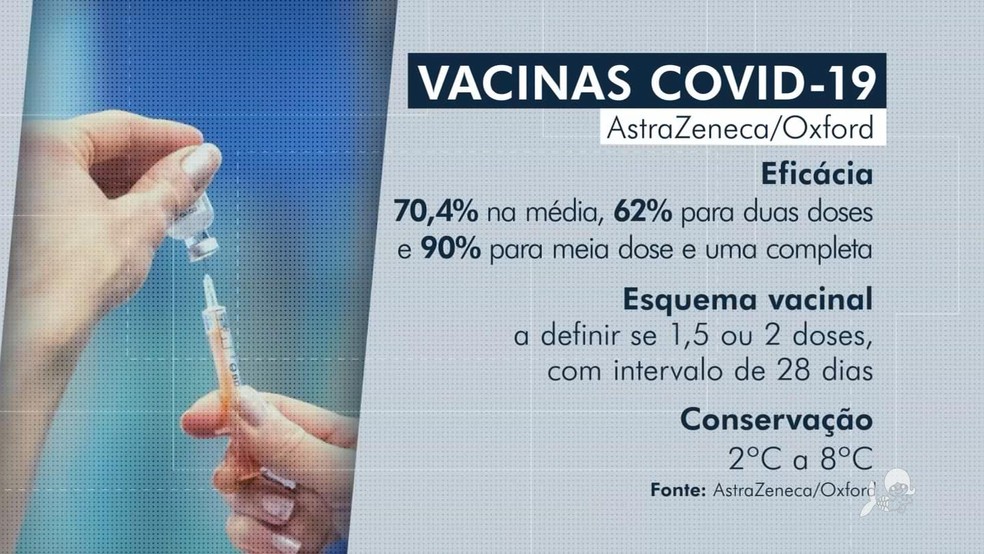 Eficácia das vacinas que podem chegar ao Ceará — Foto: TV Verdes Mares/Reprodução