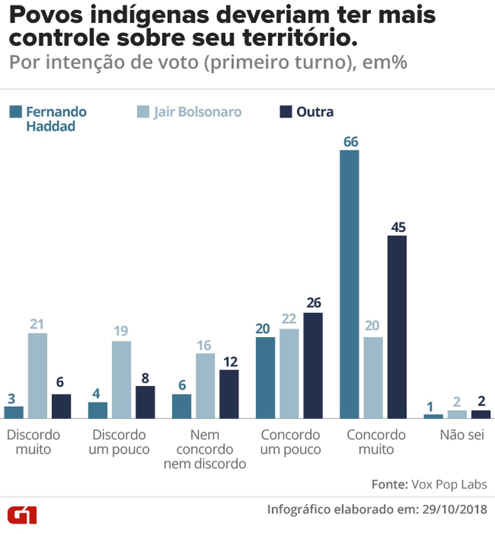 Povos indígenas, por voto — Foto: Arte/G1