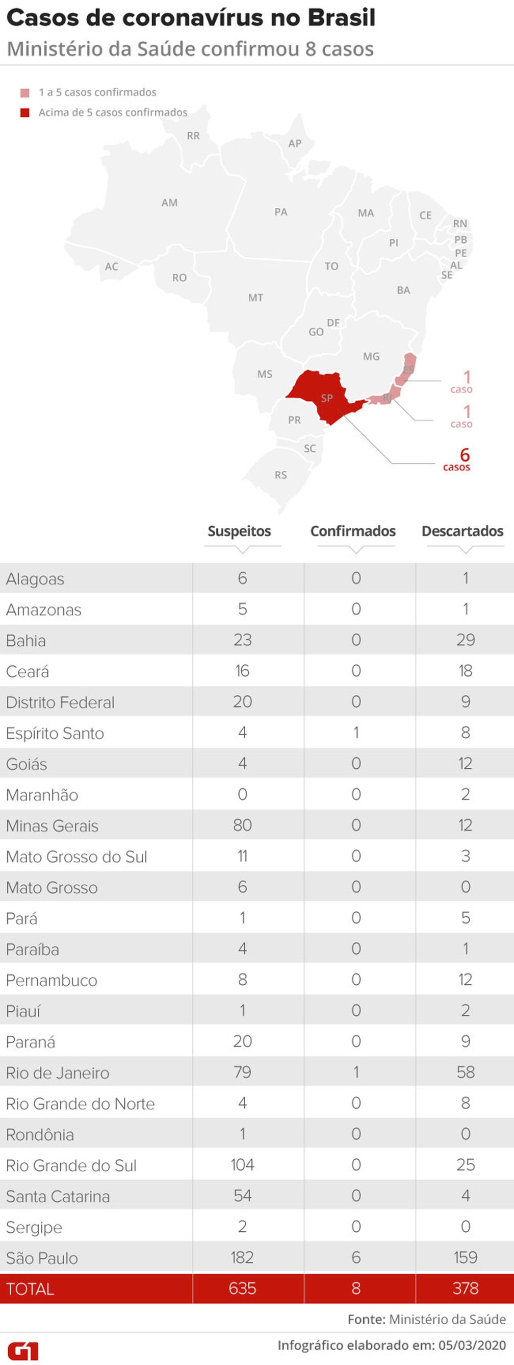 Casos de coronavírus no Brasil | Coronavírus | G1
