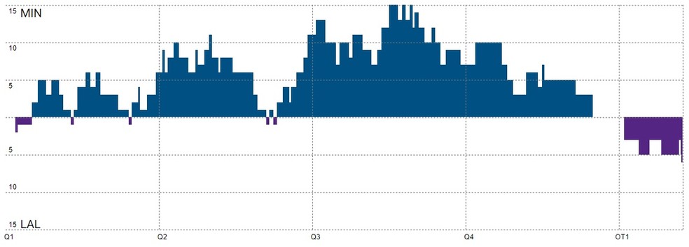 Gráfico de pontuação — Foto: NBA