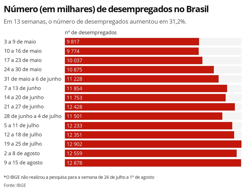 Desemprego volta a crescer após leve queda na primeira semana de agosto, segundo o IBGE — Foto: Economia/G1