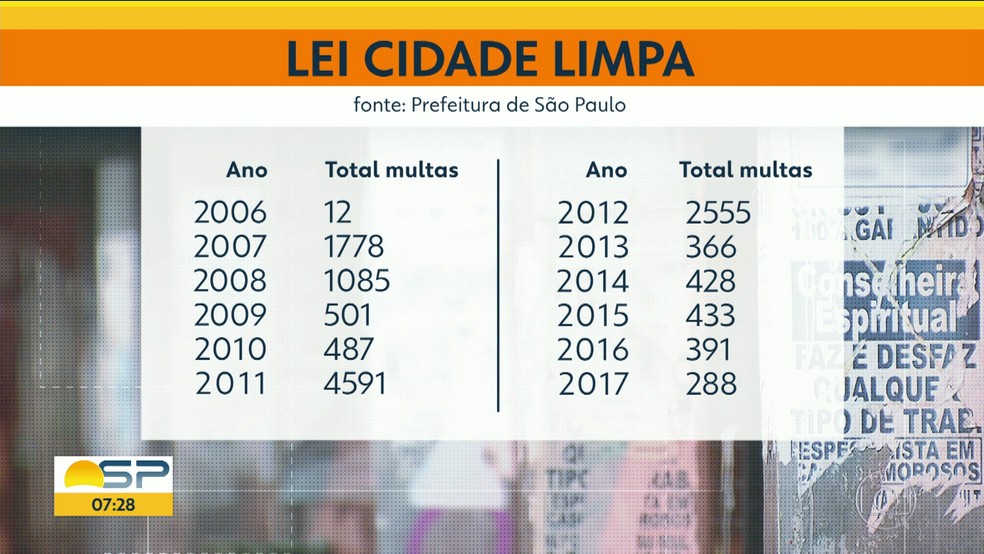 Total de multas aplicadas pela Lei Cidade Limpa caiu nos últimos anos em SP (Foto: Reprodução/TVGlobo)