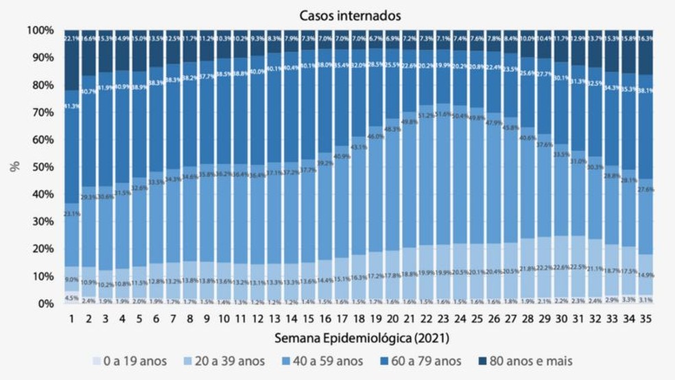 No gráfico de internações por infecções respiratórias, a participação relativa dos idosos diminui com o avanço da vacinação e volta a subir mais recentemente — Foto: Fiocruz (Divulgação)/via BBC