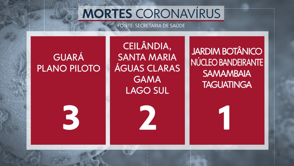 Casos de coronavírus nas regiões do DF — Foto: TV Globo/Reprodução 