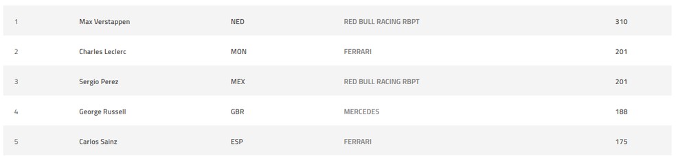 Top 5 da classificação da F1 após o GP da Holanda — Foto: F1