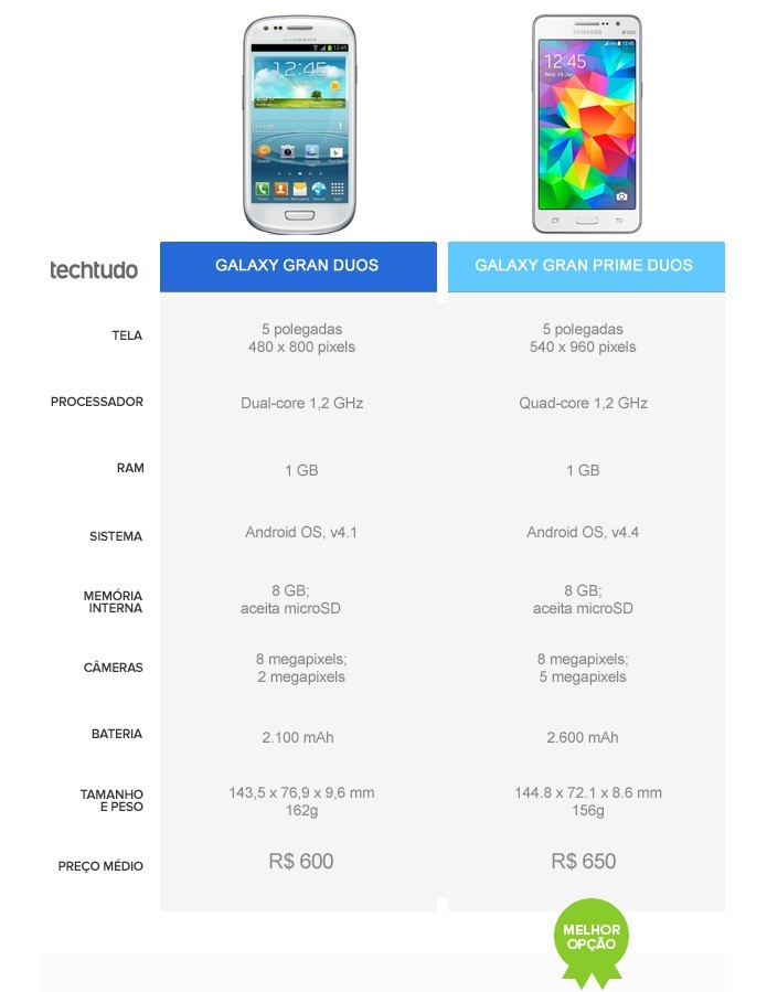galaxy gran duos ou gran prime duos