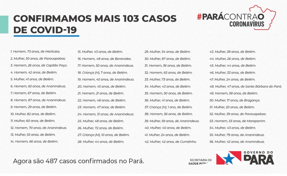 Sespa confirma mais 103 casos de pacientes com Covid-19 no Pará — Foto: Divulgação