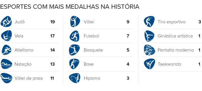 Info Esportes com mais medalhas na história (Foto: Infoesporte)