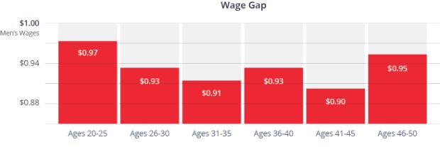 Diferença de pagamento entre homens e mulheres aumenta com envelhecimento (Foto: Reprodução/Hired)