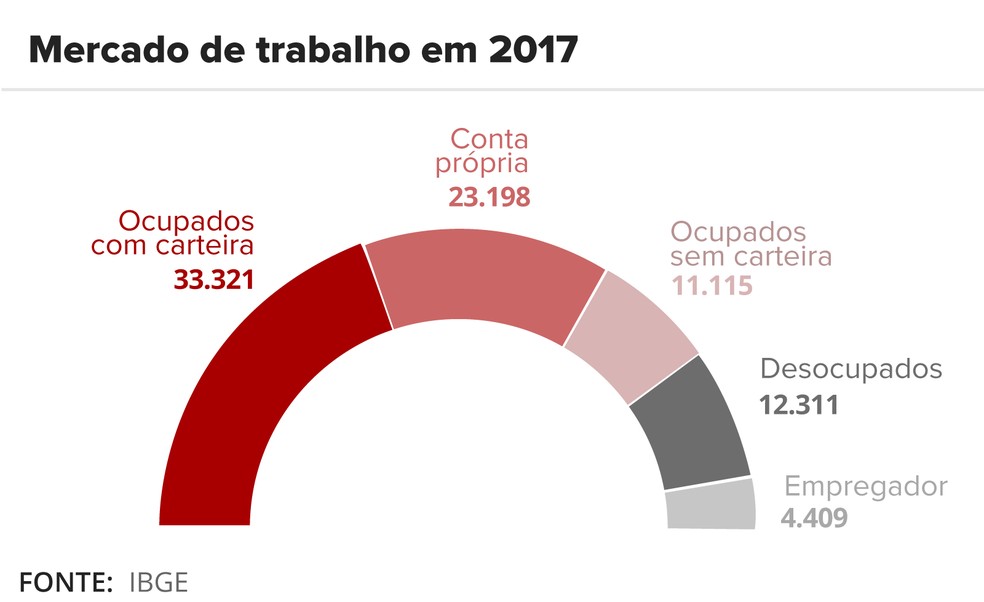 Como ficou dividido o mercado em 2017 (Foto:  Ilustração: Karina Almeida/G1)