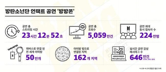 Dados da transmissão ao vivo do BTS (Foto: Reprodução/Osen)