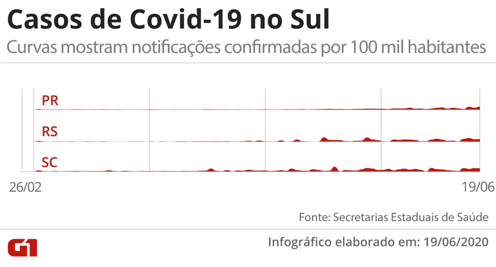 Casos de Covid-19 no Sul, em visualização que mostra o total de contaminados confirmados por 100 mil habitantes — Foto: Arte/G1
