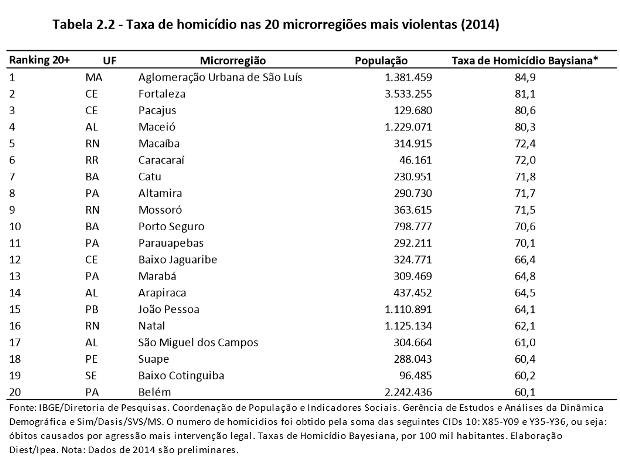 Estudo revela a taxa de homicídio nas 20 microrregiões mais violentas.  (Foto: Ipea/ Reprodução/ Atlas da Violência 2016)