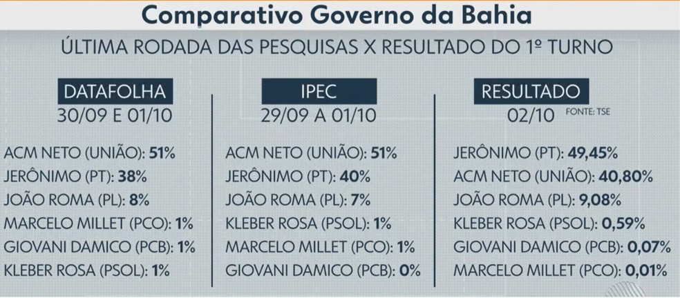 Comparativo entre pesquisas e resultados das urnas na Bahia — Foto: TV Bahia