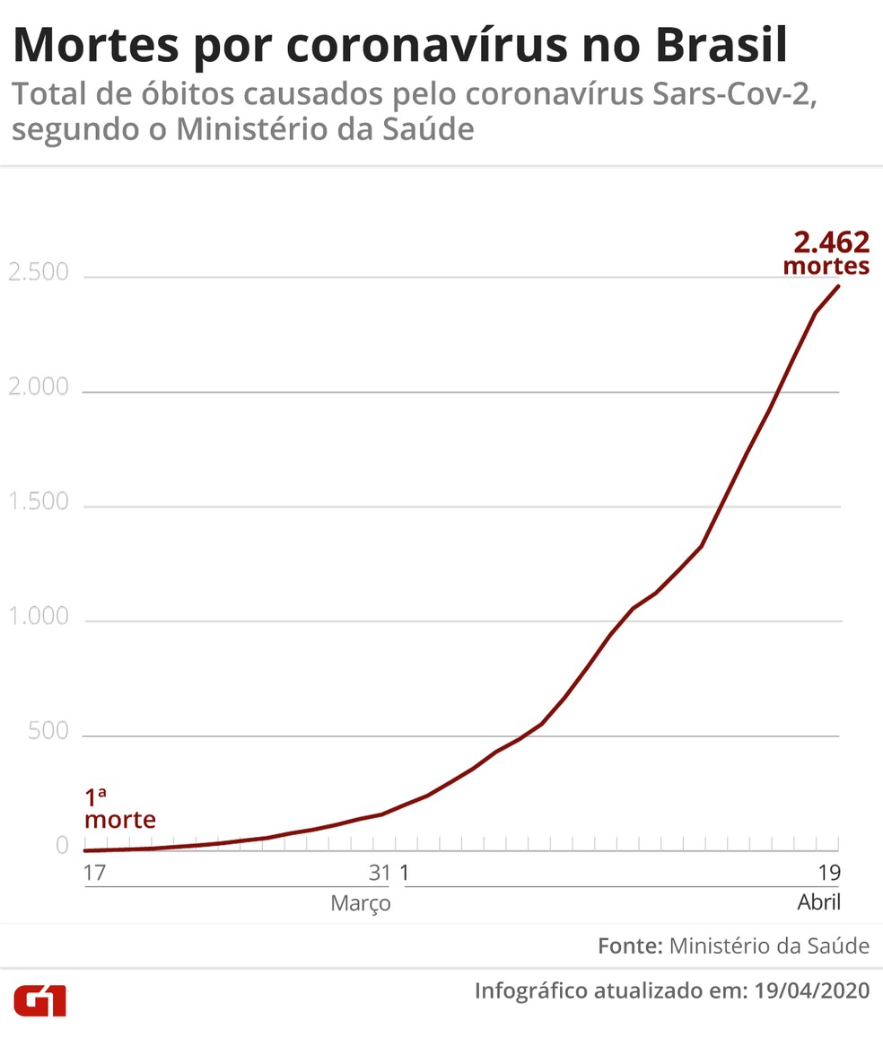 Mortes por Covid-19 no Brasil até 19/04 — Foto: Arte/G1