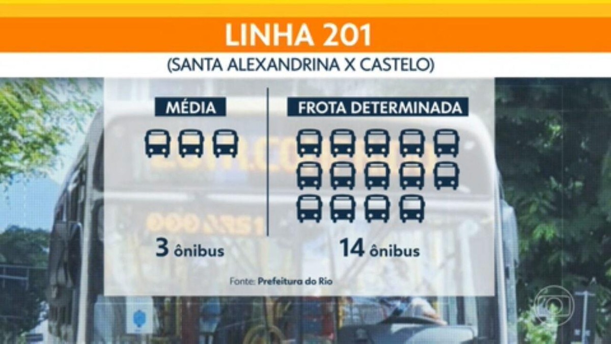 Ônibus que foram vendidos para outros estados fazem falta nas linhas que circulam no Rio