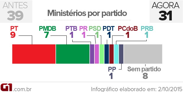 Veja como ficará a composição por partido no ministério de Dilma VALE ESTE (Foto: Arte G1)