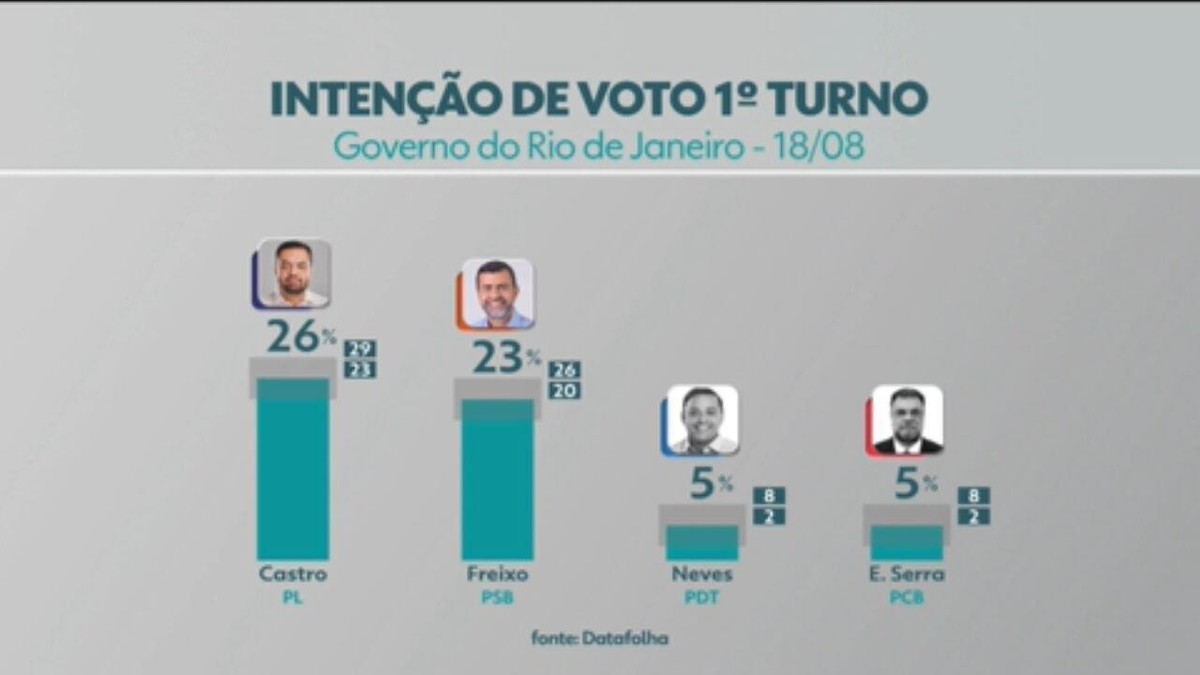 Datafolha: 23% reprovam e 25% aprovam o governo Castro no RJ