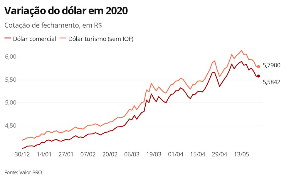 Variação do dólar em 2020 — Foto: Economia/G1
