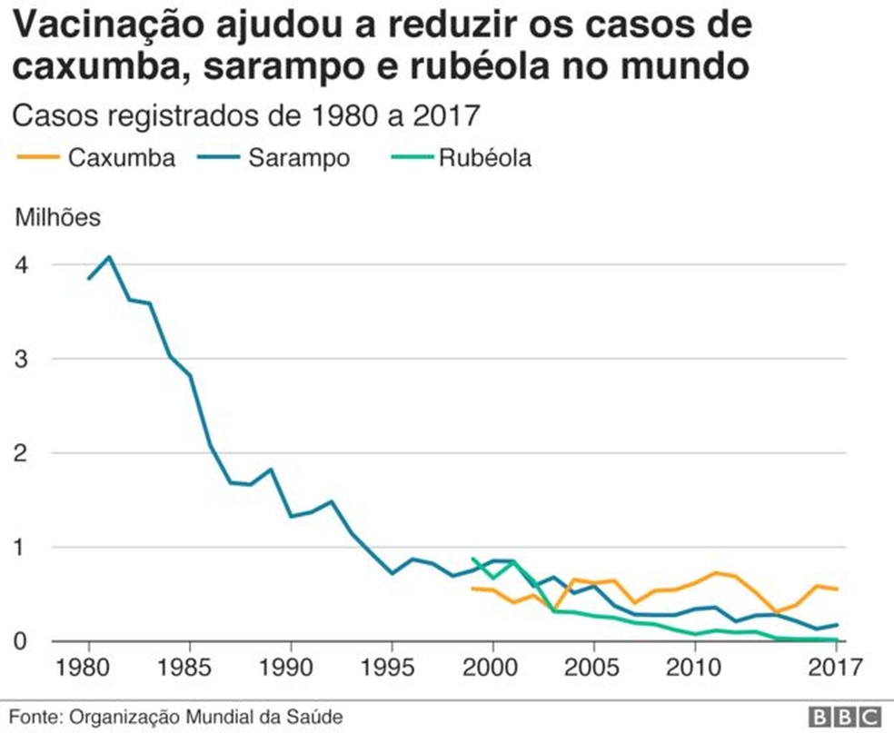 Infogr&aacute;fico mostra as taxas de caxumba, sarampo e rub&eacute;ola no mundo &mdash; Foto: BBC