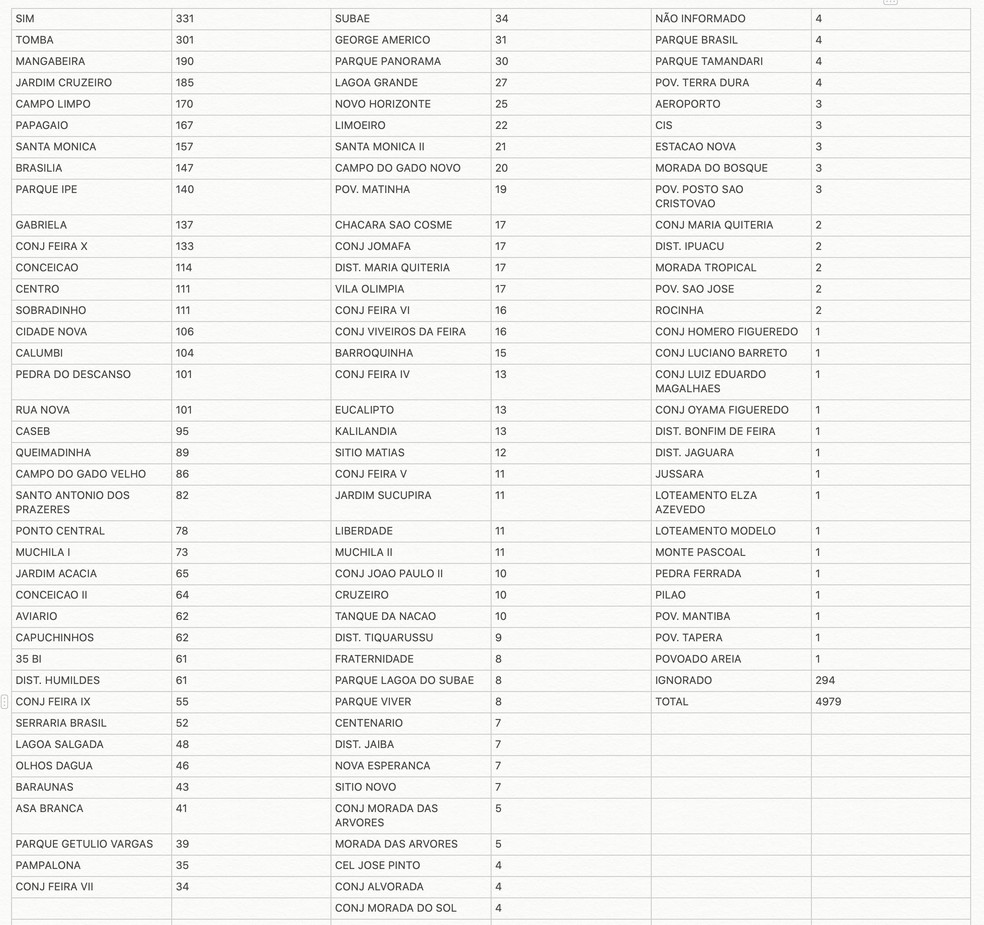 Lista de casos de Covid-19 por bairros em Feira de Santana — Foto: Reprodução