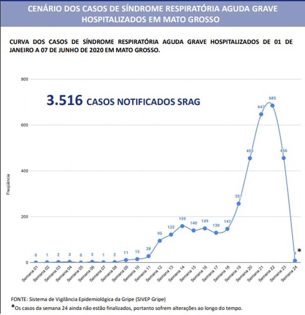 Mato Grosso tem 3,5 mil casos de síndrome respiratória neste ano — Foto: Secretaria Estadual de Saúde de Mato Grosso