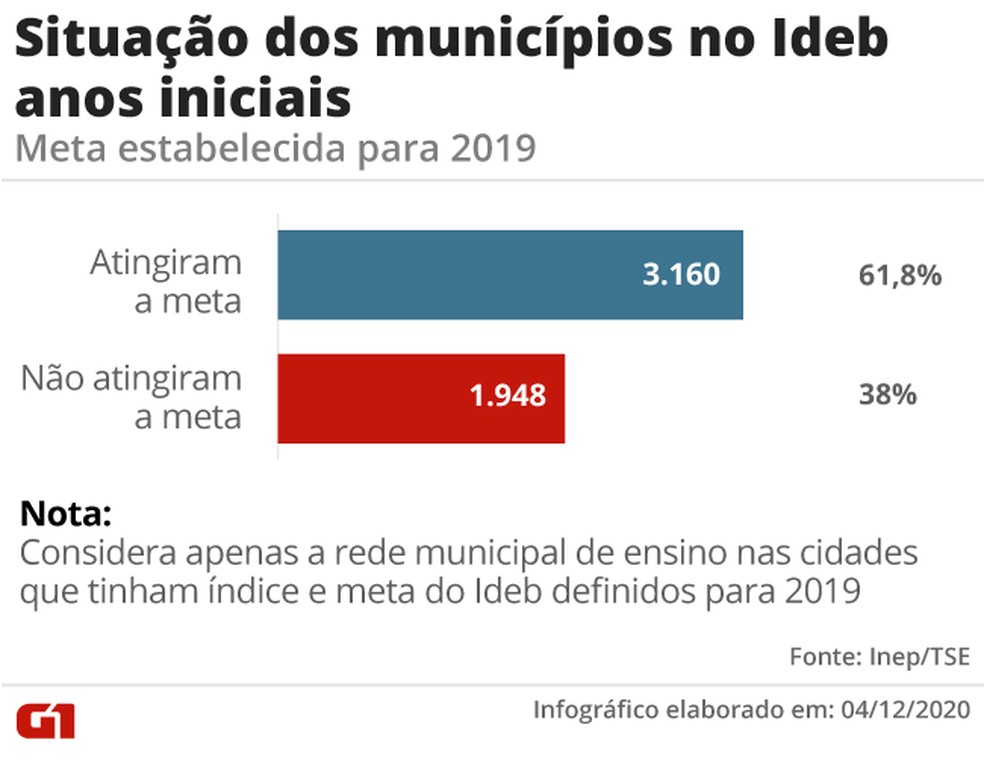 Situação dos municípios no Ideb anos iniciais — Foto: Elcio Horiuchi/G1