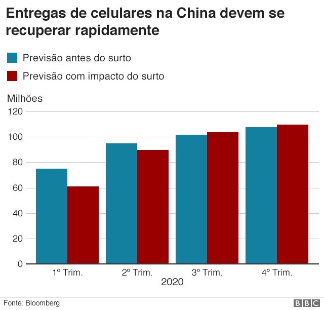 BBC - Coronavirus e economia, gráfico 5 (Foto: BBC)