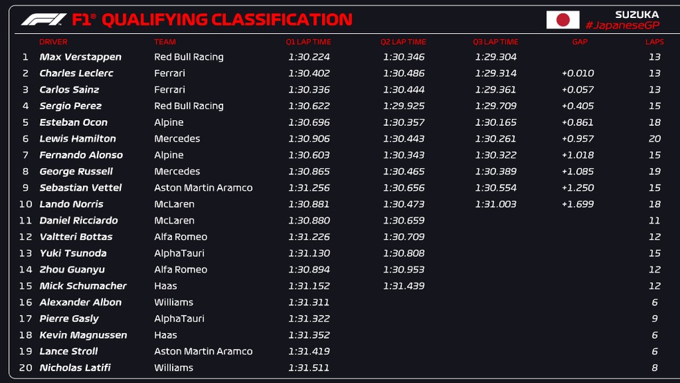 Resultado provisório da classificação para o GP do Japão — Foto: Divulgação/F1