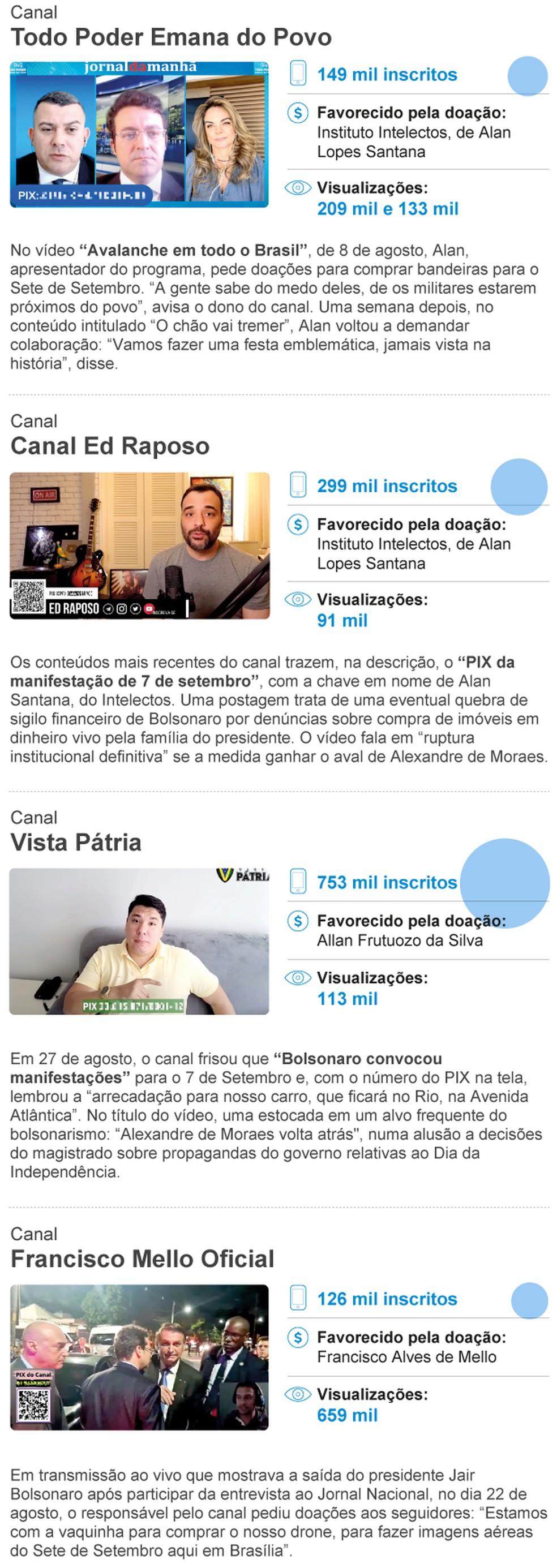 Canais de bolsonaristas nas redes convocam para atos no 7 de setembro — Foto: Arte