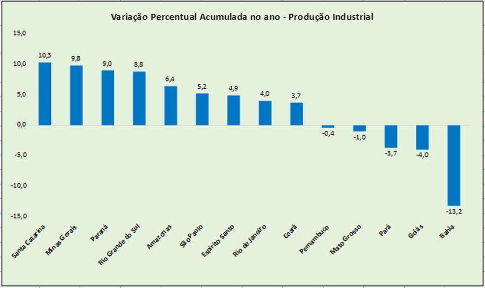 Variação da produção industrial  — Foto: IBGE