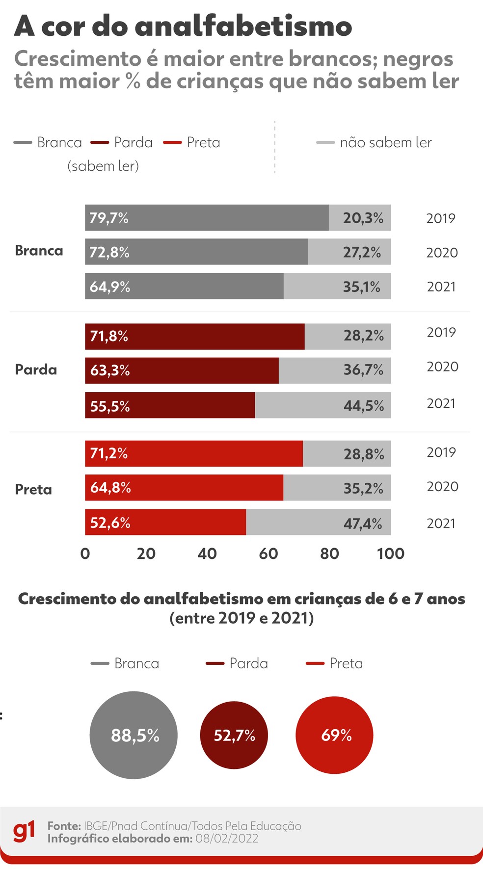 Dados sobre analfabetismo â Foto: Arte/g1