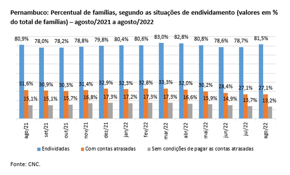 Tabela mostra evolução do endividamento das famílias em Pernambuco — Foto: Fecomércio