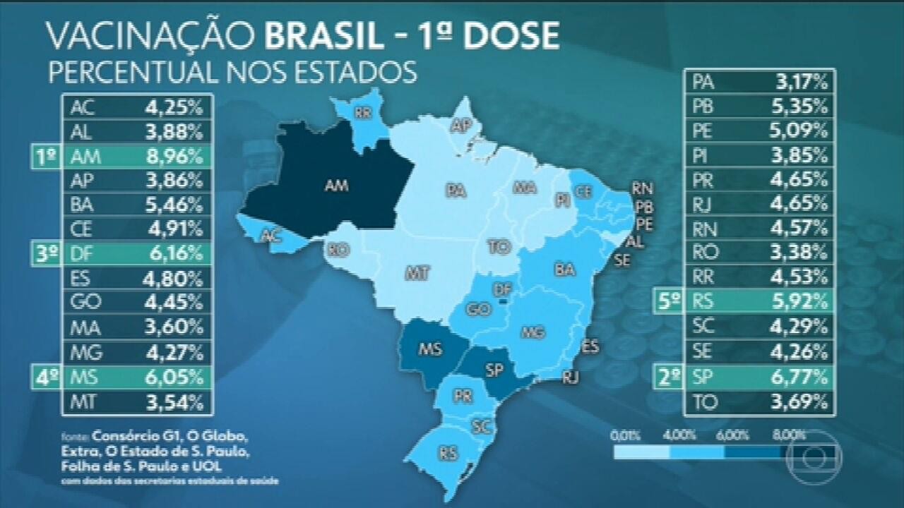 Brasil aplicou ao menos uma dose de vacina em mais de 10,9 milhões