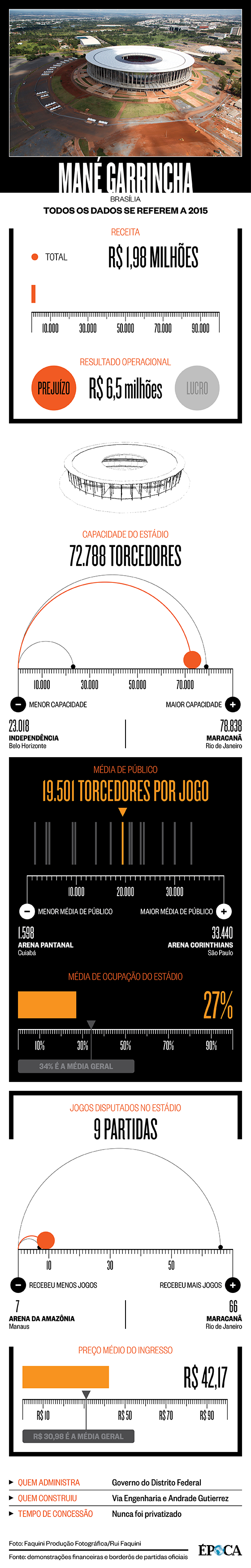 Infográfico Mané Garrincha  (Foto: Época )