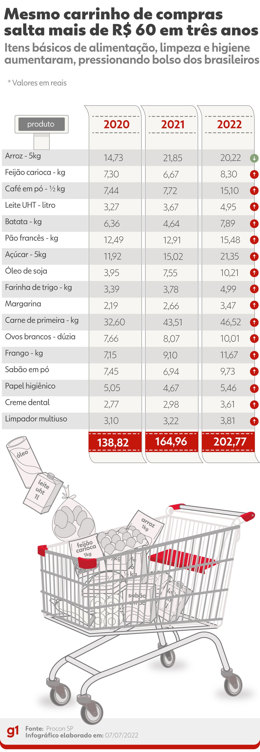 Mesmo carrinho de compras salta mais de R$ 60 em dois anos — Foto: g1