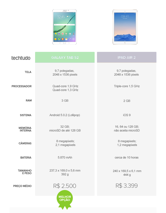 Tabela comparativa entre Galaxy S6 Tab S2 ou iPad Air 2 (Foto: Arte/TechTudo)