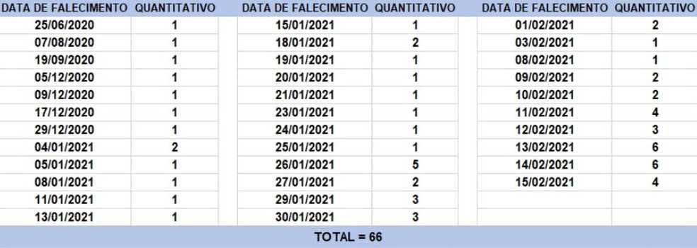 Mortes por Covid-19 na BA de acordo com boletim divulgado nesta terça — Foto: Reprodução/Sesab