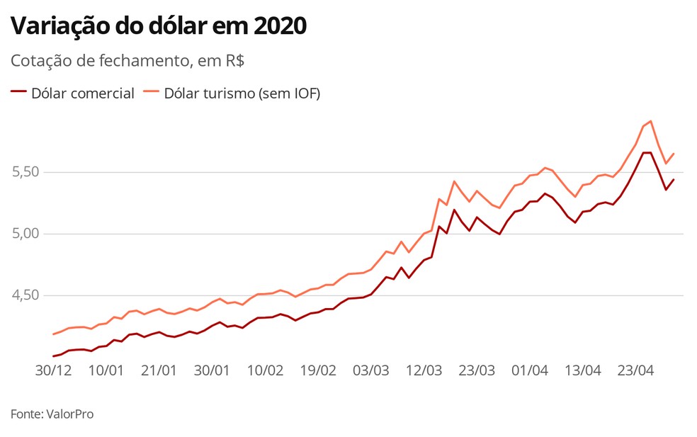 Cotação do dólar - 30.4.2020 — Foto: Economia G1
