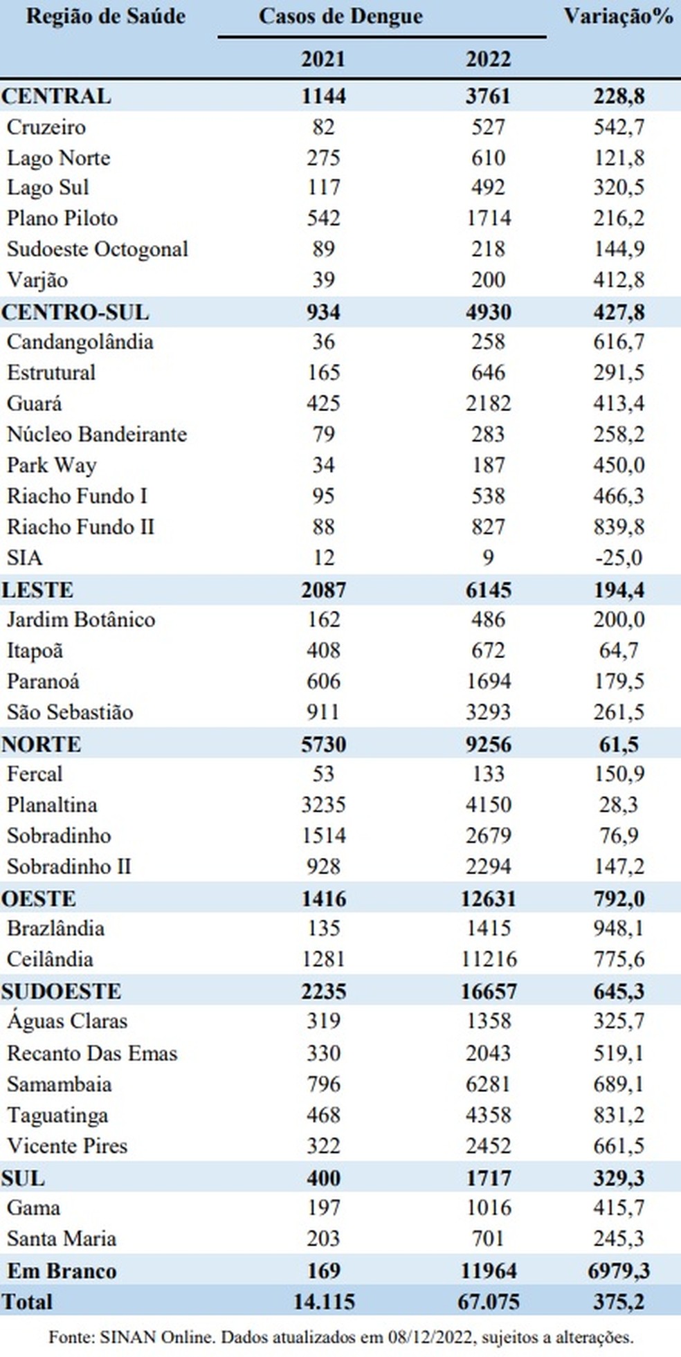 Dados da dengue no DF, divulgados em 8 de dezembro de 2022  — Foto: SES-DF/Divulgação