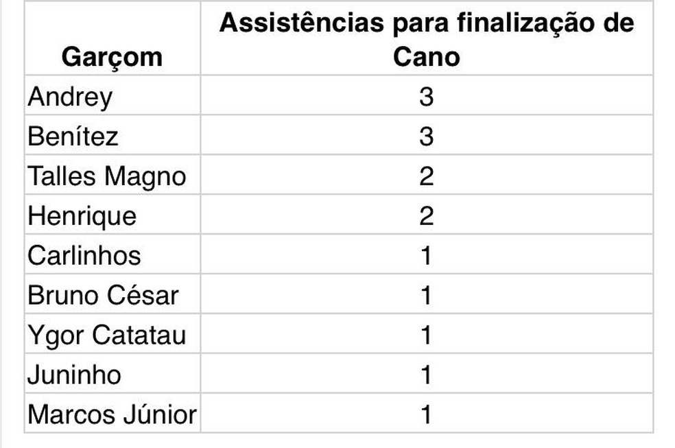 Ranking de passes para finalizações de Cano no Brasileiro — Foto: ge