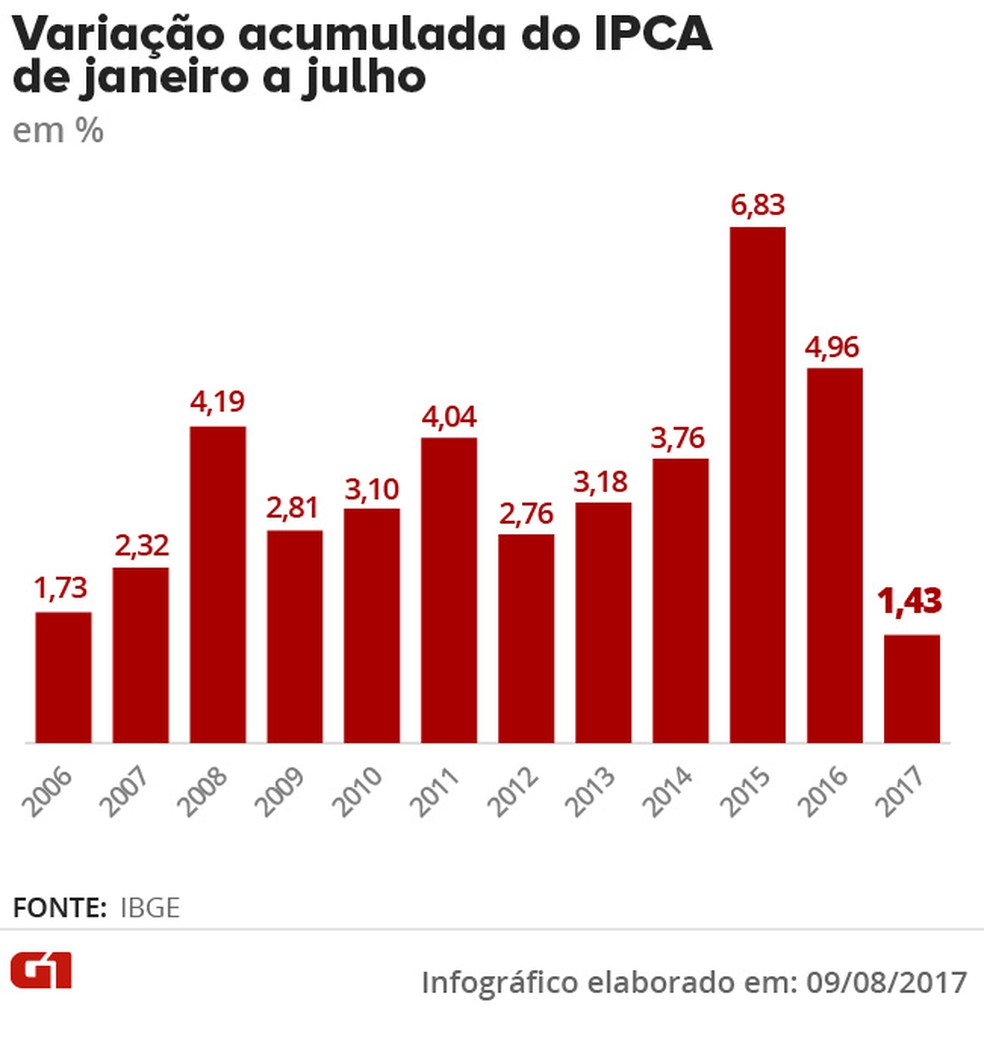 Variação do IPCA de janeiro a julho (Foto: Arte/G1)