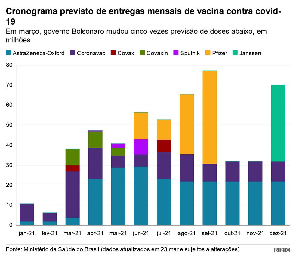 Infográfico mostra cronograma previsto de entregas mensais de vacina contra Covid-19 — Foto: BBC