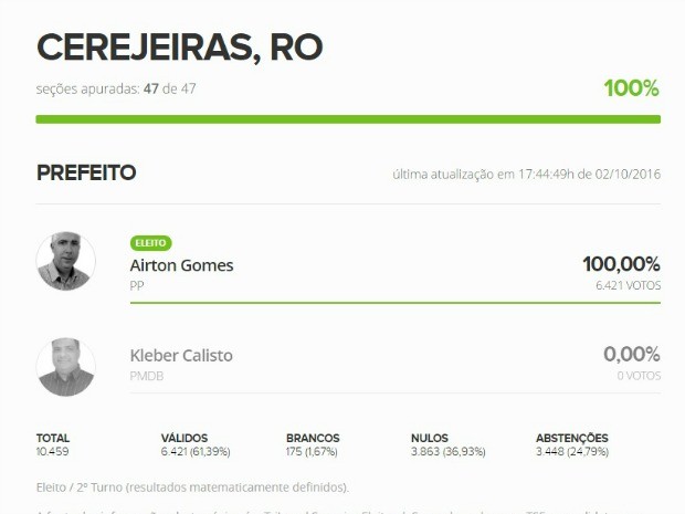 Em Cerejeiras, Airton também ficou com 100% dos votos  (Foto: Reprodução)
