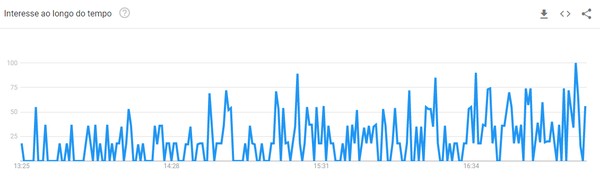 Google Trends registrou aumento nas consultas pelo termo "Instagram mostra quem visitou seu perfil" — Foto: Reprodução/Maria Alice Freire