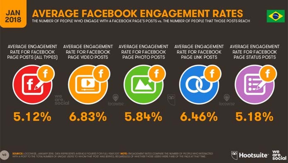 Os posts com vídeos são os que rendem mais respostas dos seguidores de páginas no Instagram (Foto: Divulgação/ We Are Social)