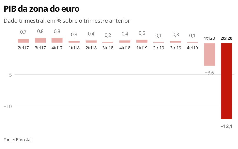 PIB da zona do euro - segundo trimestre de 2020 — Foto: Economia G1